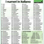 Numbers From 1 To 100 In Italian I Numeri In Italiano learnitalian