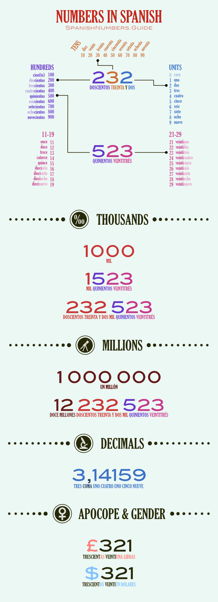 Spanish Numbers 1 100 And More Translator Infographic Spanish Numbers 1 100 And More Translator Infographic